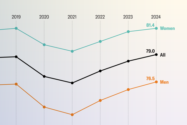 Cropped image of a line chart shows U.S. life expectancy at birth from 2018 to 2024. There are separate lines for women, men and all sexes.
